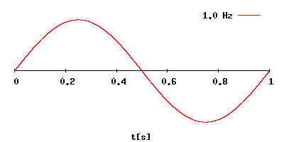 Presentation of a change in frequency