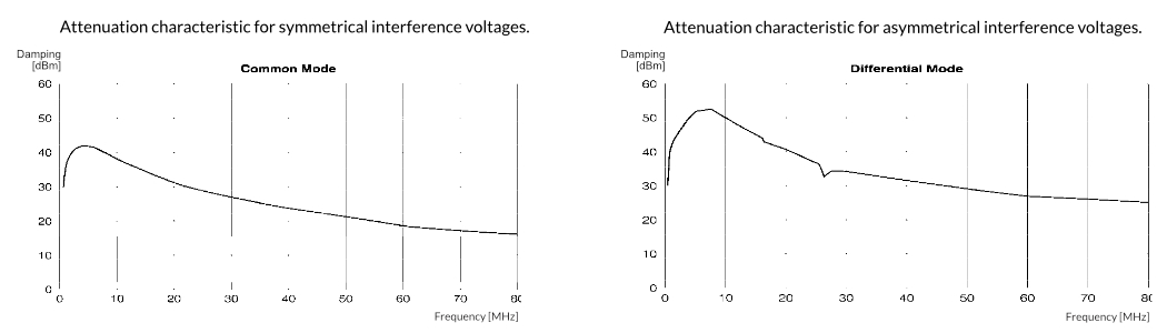 The powerline filter effectively attenuates high-frequency powerline signals (PLC / DLAN) between 2 and 80 MHz in the earth cable.