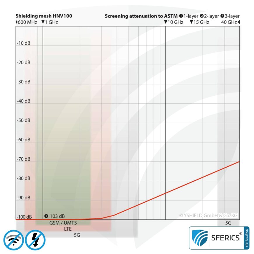 Shielding fleece HNV100 | RF screening attenuation against electrosmog up to 103 dB | For laying. 90 cm width. Effective against 5G!