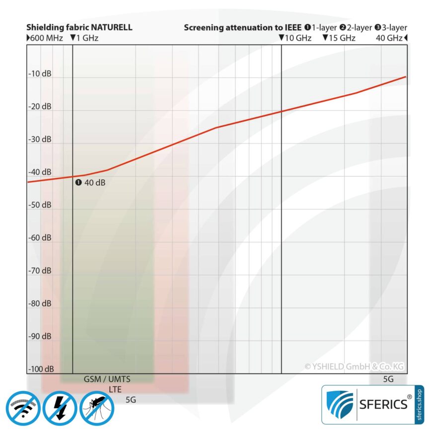 NATURELL shielding fabric | ideal for curtains and canopies | RF screening attenuation against electrosmog up to 40 dB | TÜV-SÜD quality tested | 5G ready!