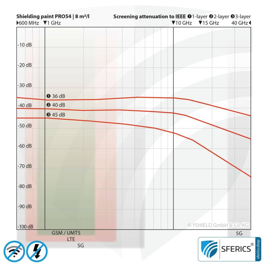 Shielding paint PRO54 | RF screening attenuation against electrosmog up to 93 dB at 40 GHz | no graphite effect = does not stain | technically the most resilient shielding paint | TÜV SÜD certified | effective at 5G!