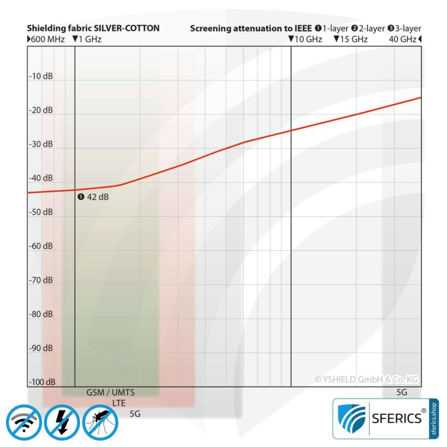 SILVER COTTON shielding fabric | ideal for production of canopies and curtains | RF screening attenuation against electrosmog up to 42 dB | groundable and does not discolour (stained) | Effective against 5G!