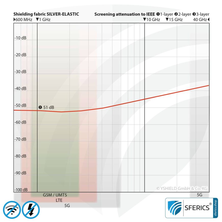 SILVER ELASTIC shielding fabric | ideal for production of clothing | RF screening attenuation against electrosmog up to 51 dB | TÜV-SÜD quality tested. Effective against 5G!