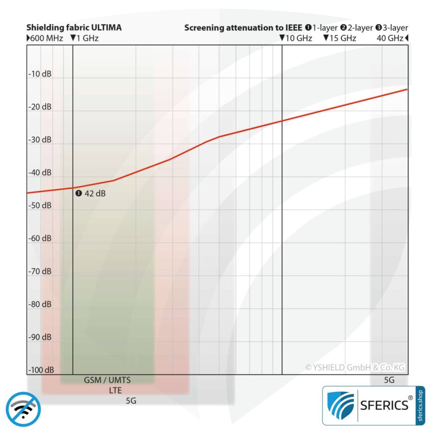 ULTIMA shielding fabric | ideal for production of curtains and room dividers | RF screening attenuation against electrosmog up to 42 dB from electrosmog | TÜV-SÜD quality-tested | 5G ready!
