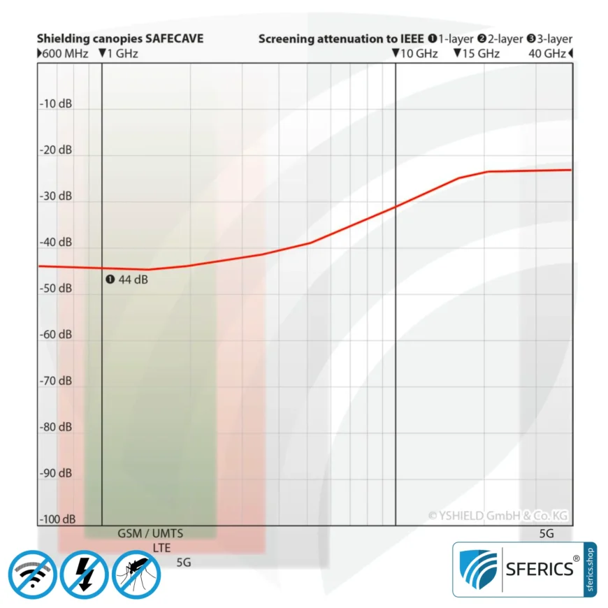 Shielding canopy electrosmog BUDGET | box shape | shielding RF over 99.99% (44 dB) | groundable | made in china