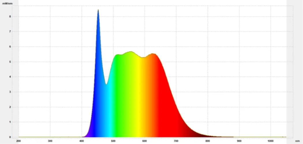 4.5 watt LED full spectrum candle | 2900 Kelvin
