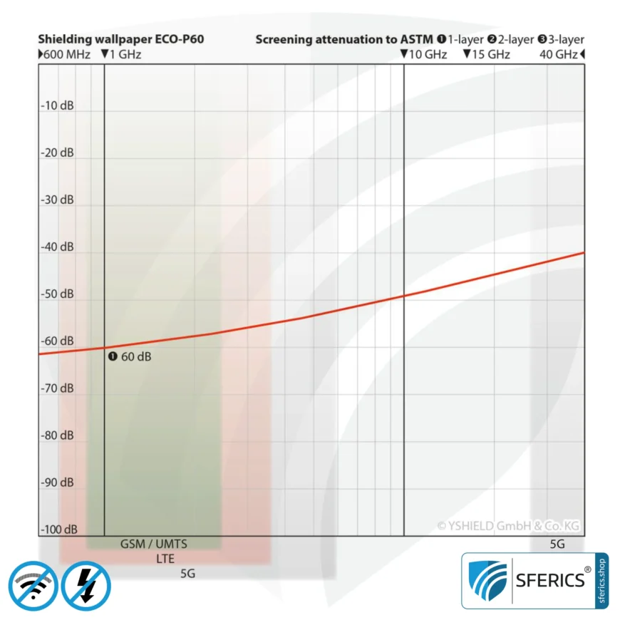 Shielding wallpaper ECO P60 | sub wallpaper | HF shielding against electrosmog up to 60 dB