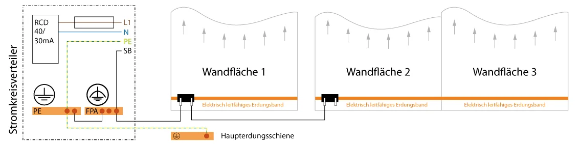 Circuit distribution wall scheme, shielded