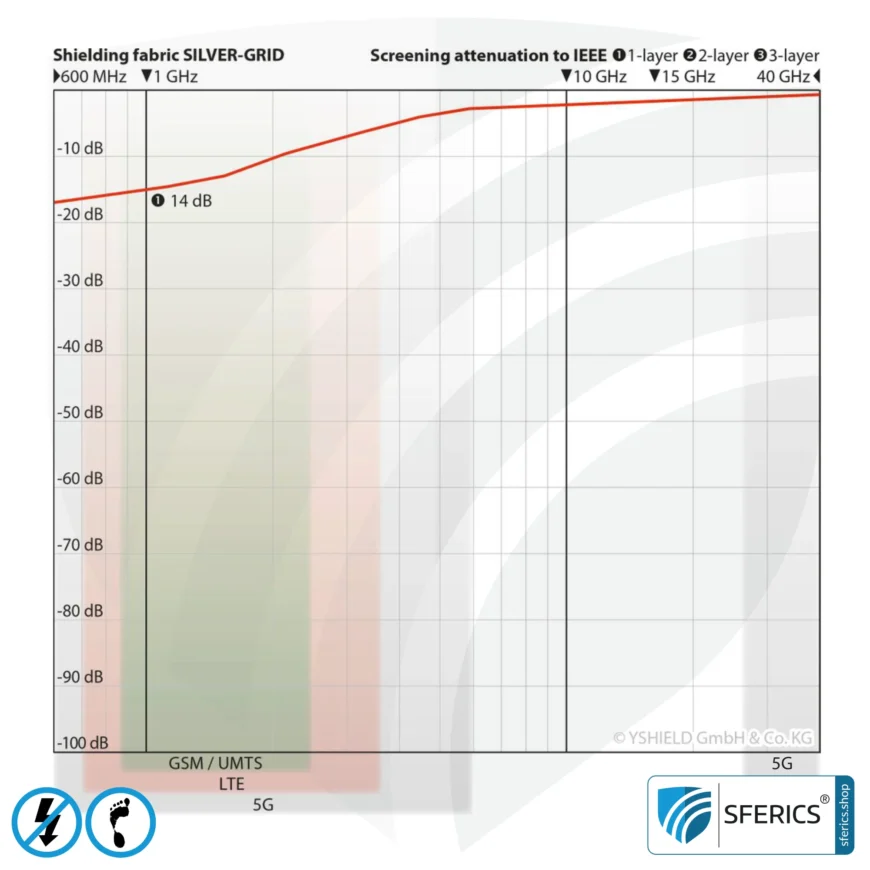 SILVER GRID shielding fabric | Shielding of low-frequency electrical alternating fields LF | Enables Earthing* | Not suitable for EMR shielding!