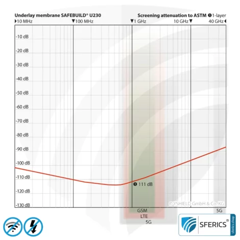 SAFEBUILD® U230 Shielding Membrane | HF Shielding from Electromagnetic Fields up to 111 dB | Membrane with aluminium. Width 90 cm. Effective against 5G!