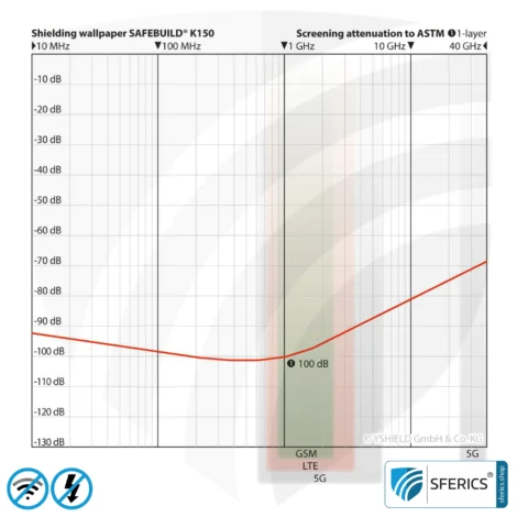 Shielding Wallpaper SAFEBUILD® K150 | HF Shielding Protection Against Electrosmog Up to 100 dB | 70 cm Width. Effective Against 5G!