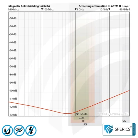 Magnetic Field Shielding Foil M2A | Very thin, two-layer foil for effective magnetic field shielding | Aluminum surface for very high RF shielding attenuation | 21 cm width | groundable