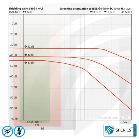 Shielding Paint SAFEBUILD L40 for Technical Applications | RF Shielding Effectiveness Against Electrosmog up to 90 dB at 40 GHz | No Graphite Effect = Does Not Smudge or Rub Off | TÜV SÜD Certified